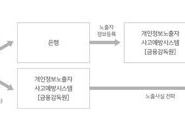 개인정보 보호를 통해 피해를 예방하자 (1)