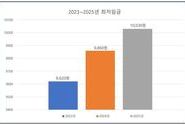 2025년도 최저임금 시간급 10,030원으로 결정