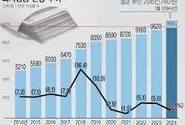 2025도 최저임금 1만 원 돌파 가능성